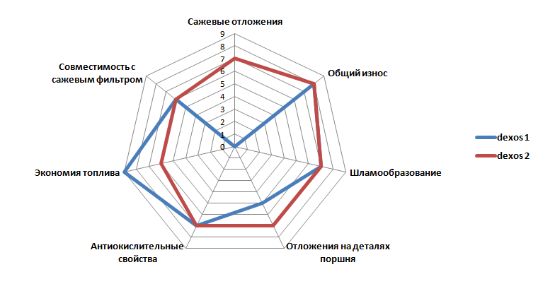 Сравнение допусков dexos